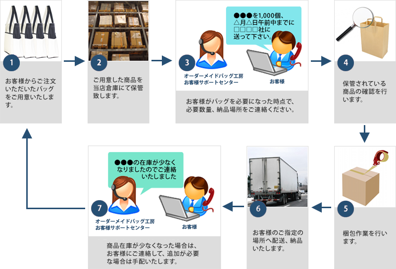 当店倉庫での保管・発送までの流れ