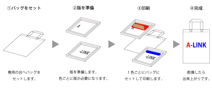 各印刷方法の詳細｜オーダーメイドバッグの製作ならトートバッグ工房 