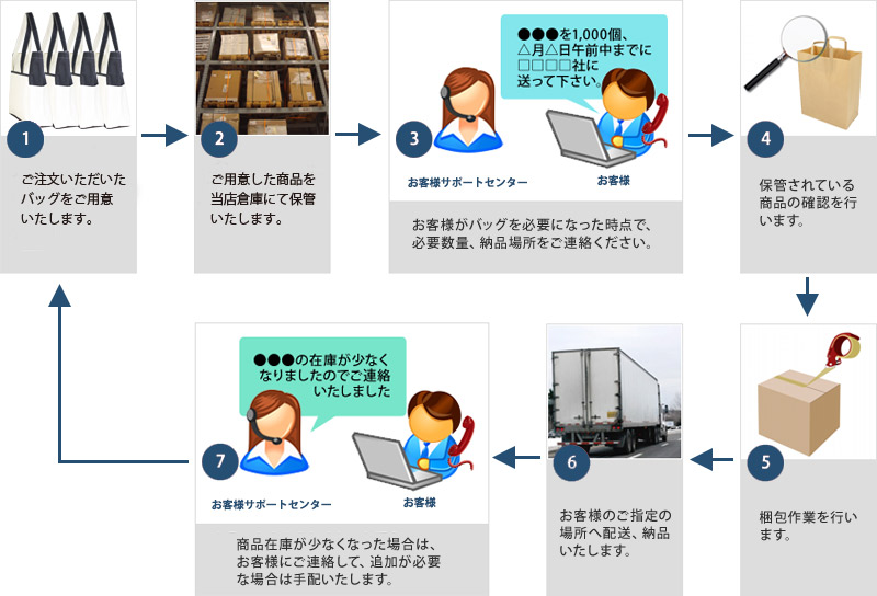 当店倉庫での保管・発送までの流れ